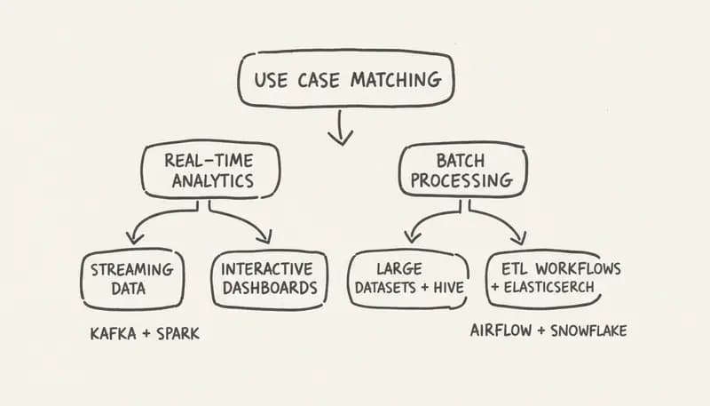 Use case decision tree