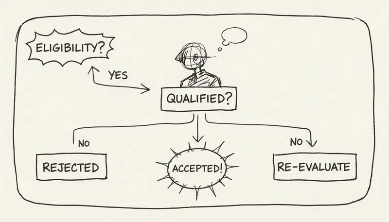 Copyright eligibility flowchart