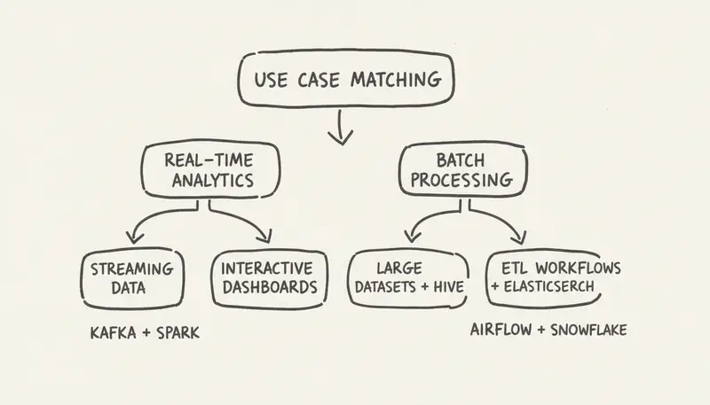 Use case decision tree